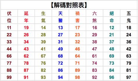 6數字吉凶